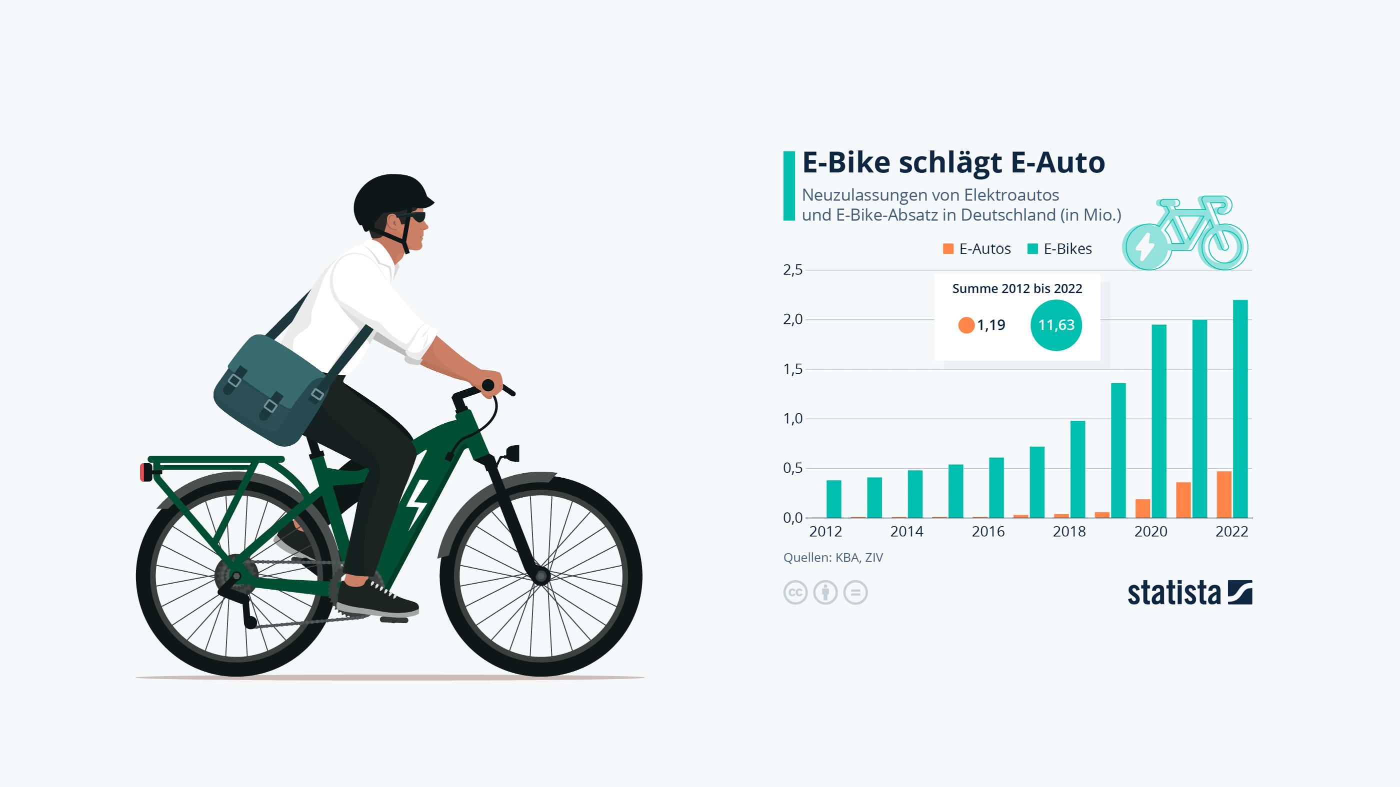 Deutschland erlebt eine Mobilitätswende