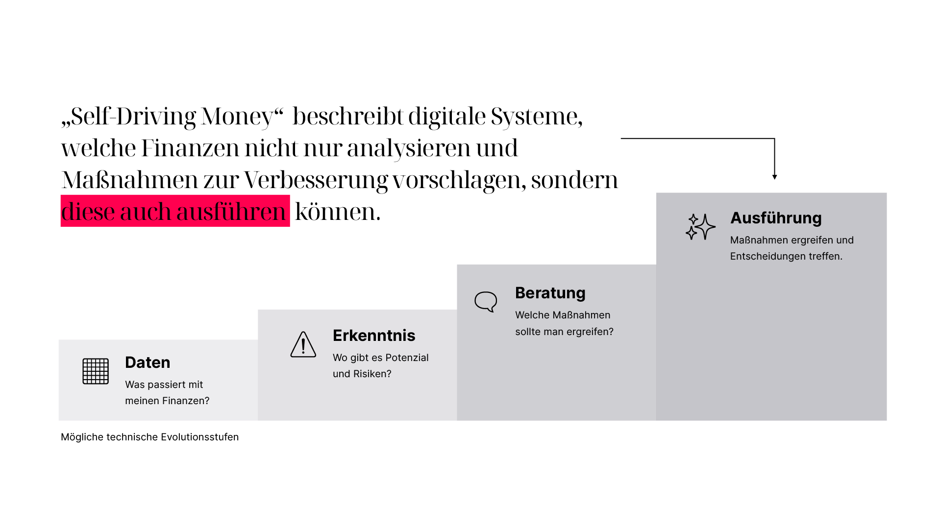 Grafik Self-Driving Money; Quelle: Trendreport Self-Driving Money 2025 Grafik Self-Driving Money aus dem gleichnamigen Trendreport 2025