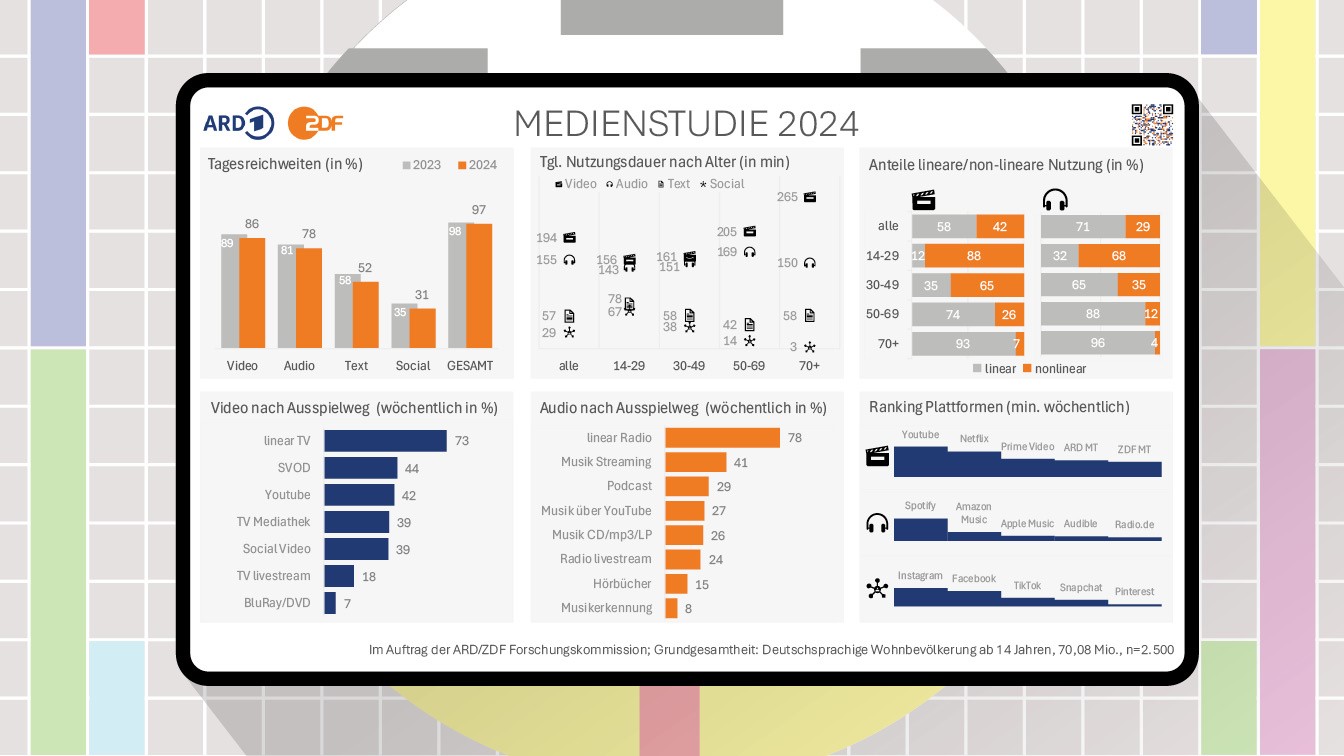 Grafik ARD/ZDF-Medienstudie 2024
