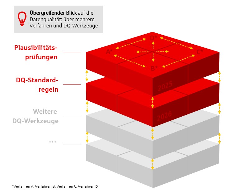 Ziel ist es, den Nutzenden eine verfahrensübergreifende Sicht auf die relevanten Ergebnisse der Plausibilitätsprüfungen zu ermöglichen und den Bearbeitungsstatus zu dokumentieren. Ziel ist es, den Nutzenden eine verfahrensübergreifende Sicht auf die relevanten Ergebnisse der Plausibilitätsprüfungen zu ermöglichen und den Bearbeitungsstatus zu dokumentieren.