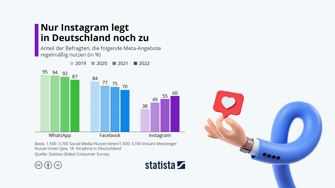 Nur Instagram legt in Deutschland noch bei den Nutzerzahlen zu.