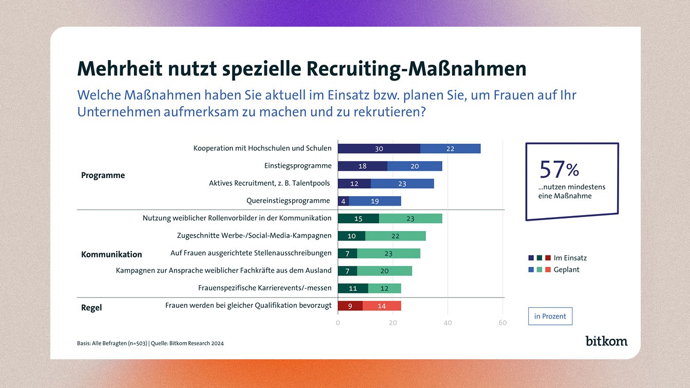 Schaubild:  Spezielle Recruiting-Maßnahmen für Frauen in IT-Unternehmen